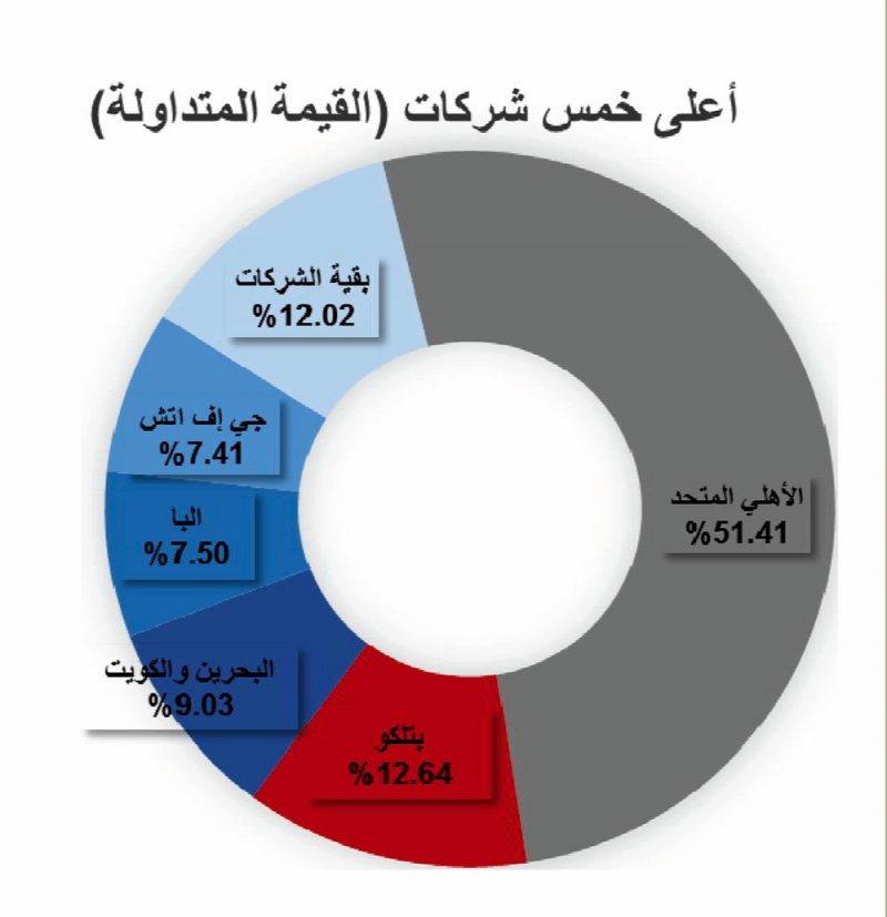 “البورصة” تكسب 12.7 نقطة بفضل قطاع البنوك