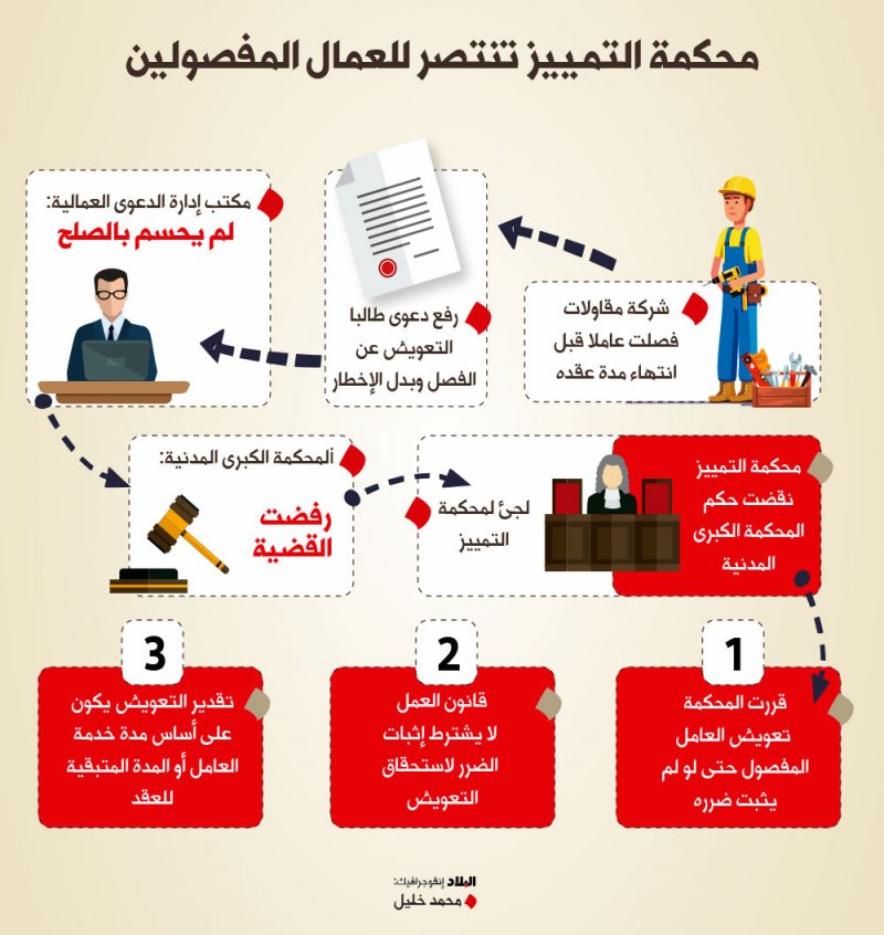 تعويض العامل المفصول دون اشتراط تضرره