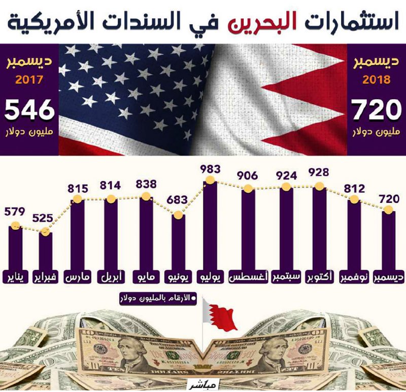 استثمارات البحرين بالسندات الأميركية 2018