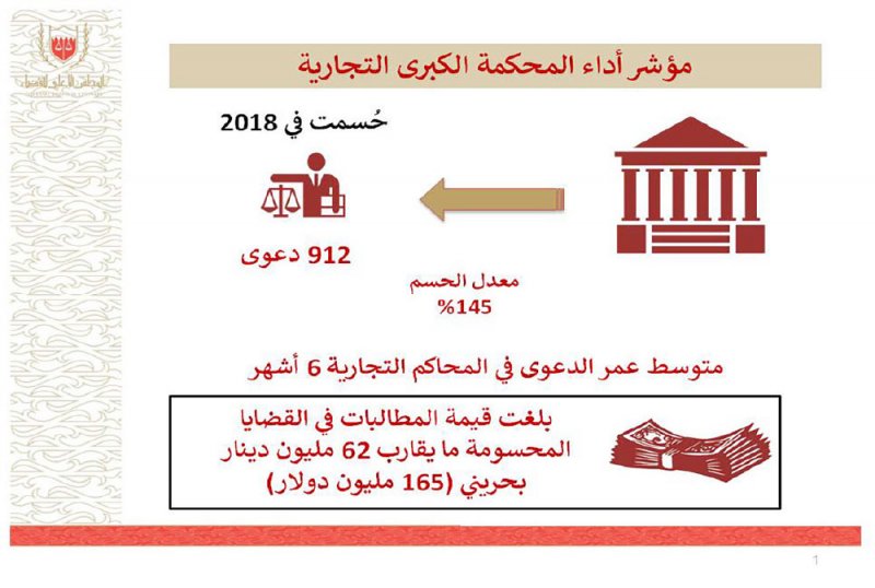 “الكبرى التجارية” حسمت 912 دعوى بـ62 مليونا