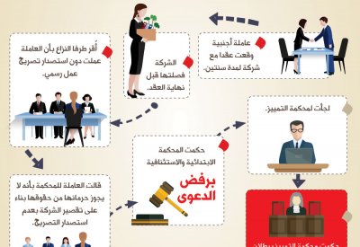 العامل غير المرخص... عقده باطل وبلا حقوق