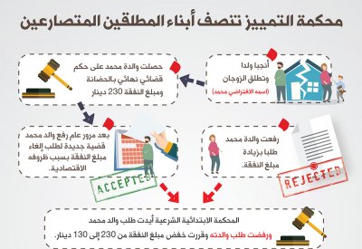 يجوز خفض مبلغ النفقة أو زيادته بعد عام