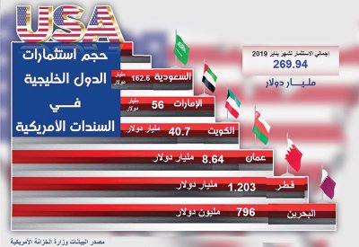 796 مليون دولار استثمارات البحرين بالسندات الأميركية