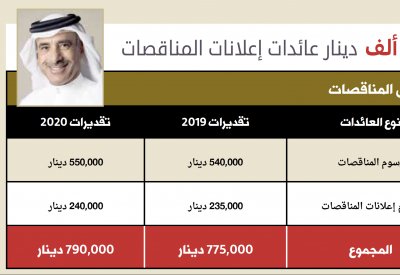 “البلاد” تنشر إيرادات الجهات الحكومية بالميزانية (6)
