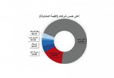 “البورصة” تكسب 7 نقاط