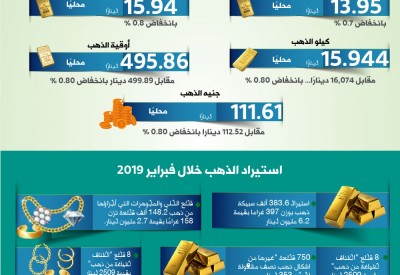 الذهب ينخفض.. و “عيار 21” بـ 13.95 دينار