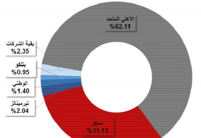 بورصة البحرين تقفل مرتفعة 5.2 نقطة