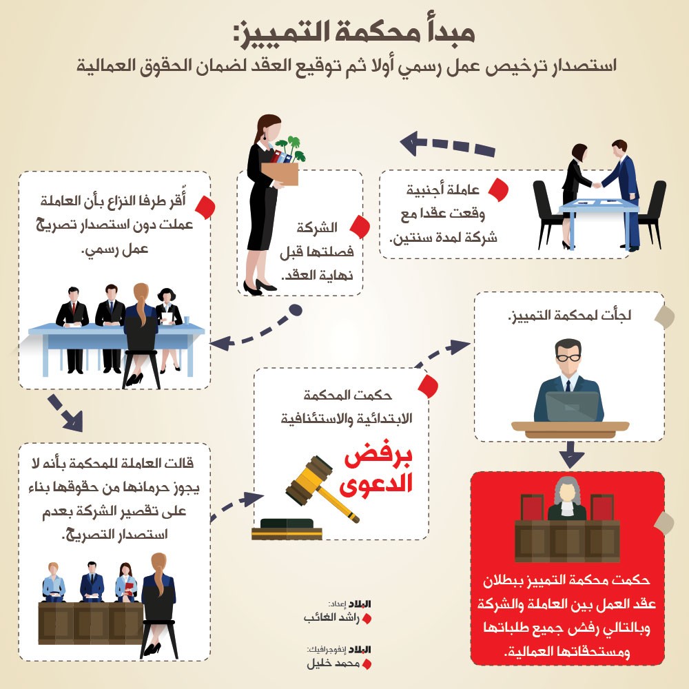 العامل غير المرخص... عقده باطل وبلا حقوق