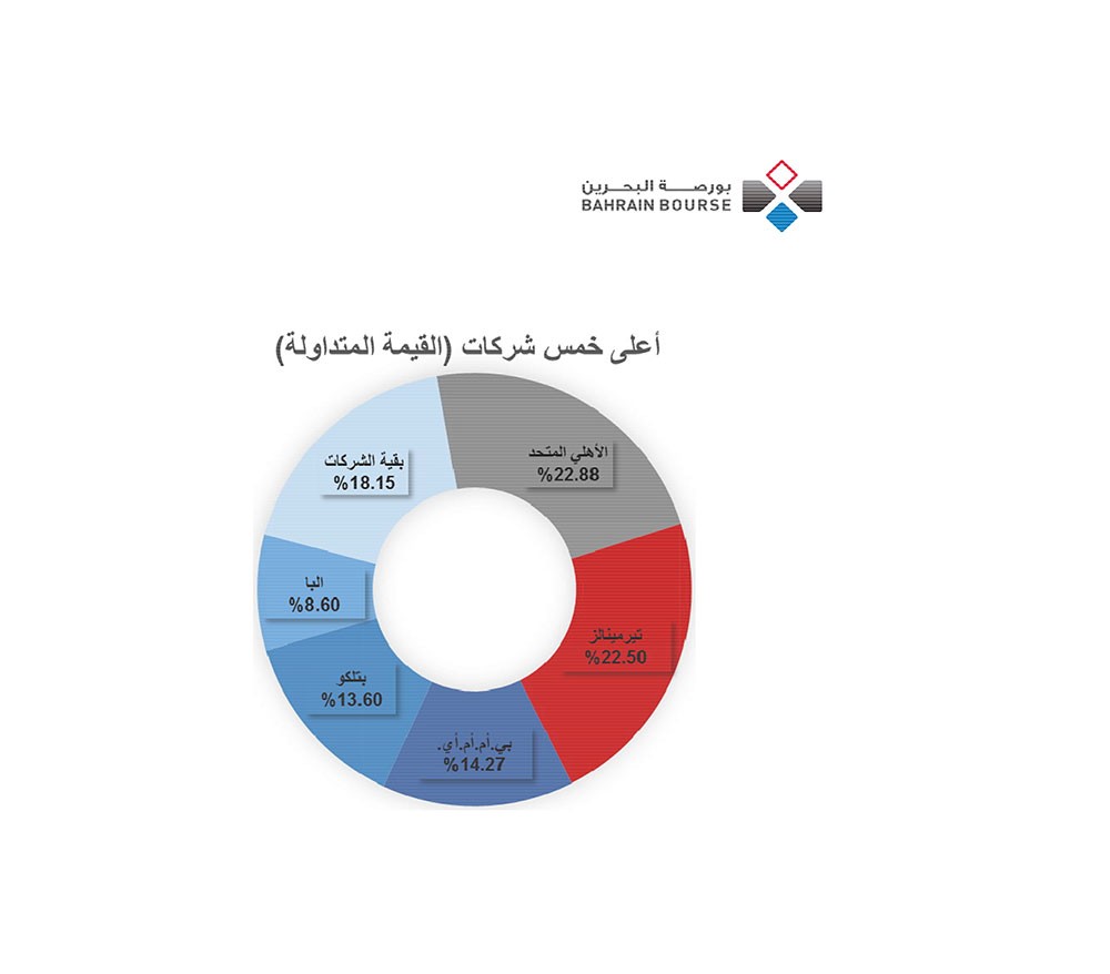البورصة: تداول 3.3 مليون سهم