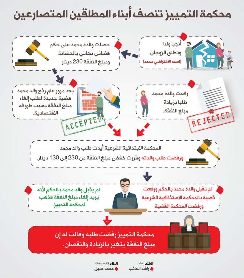 يجوز خفض مبلغ النفقة أو زيادته بعد عام
