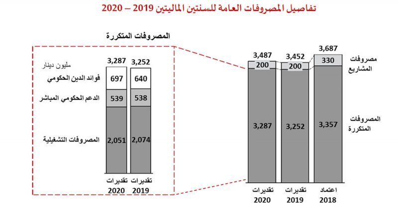 مليار و321 دينارًا عجز الموازنة الجديدة