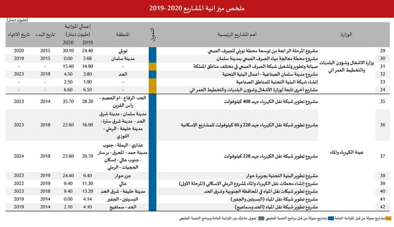 “البلاد” تنشر تفاصيل مشروعات الحكومة بالميزانية العامة