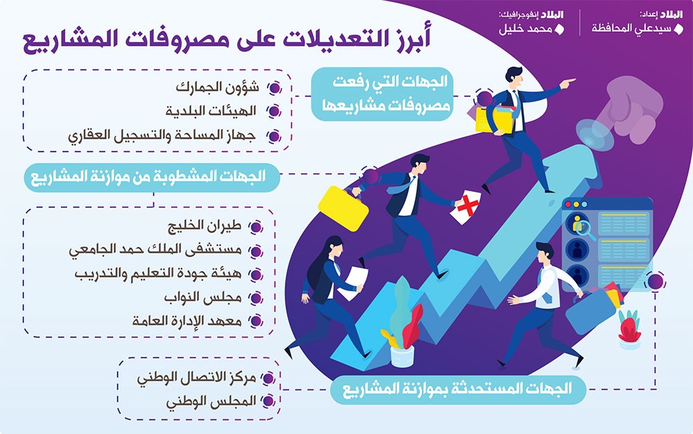 10.2 مليار دينار إيرادات المملكة في 4 سنوات