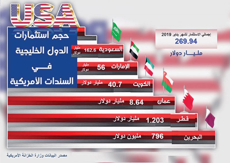 796 مليون دولار استثمارات البحرين بالسندات الأميركية