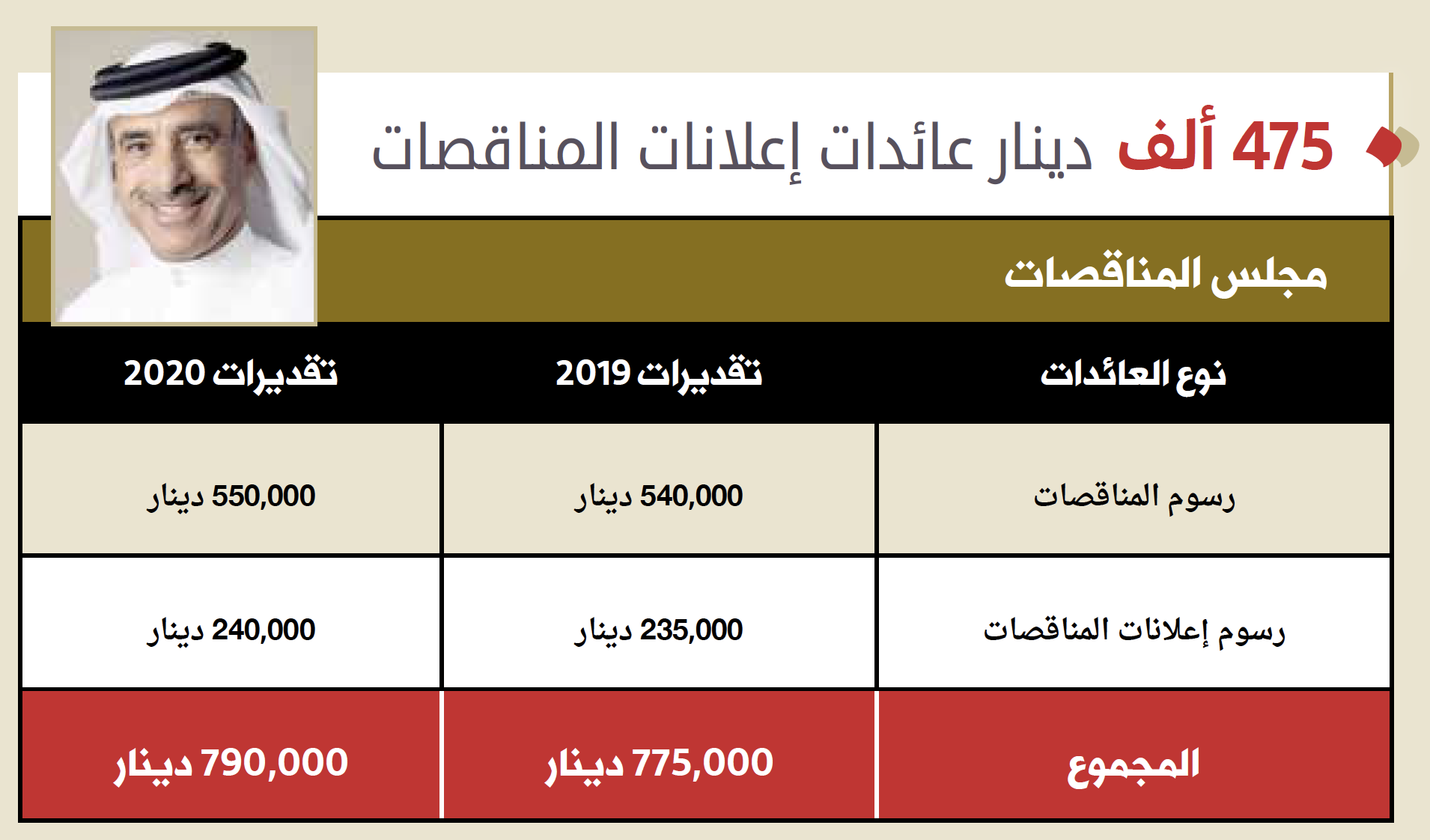 “البلاد” تنشر إيرادات الجهات الحكومية بالميزانية (6)