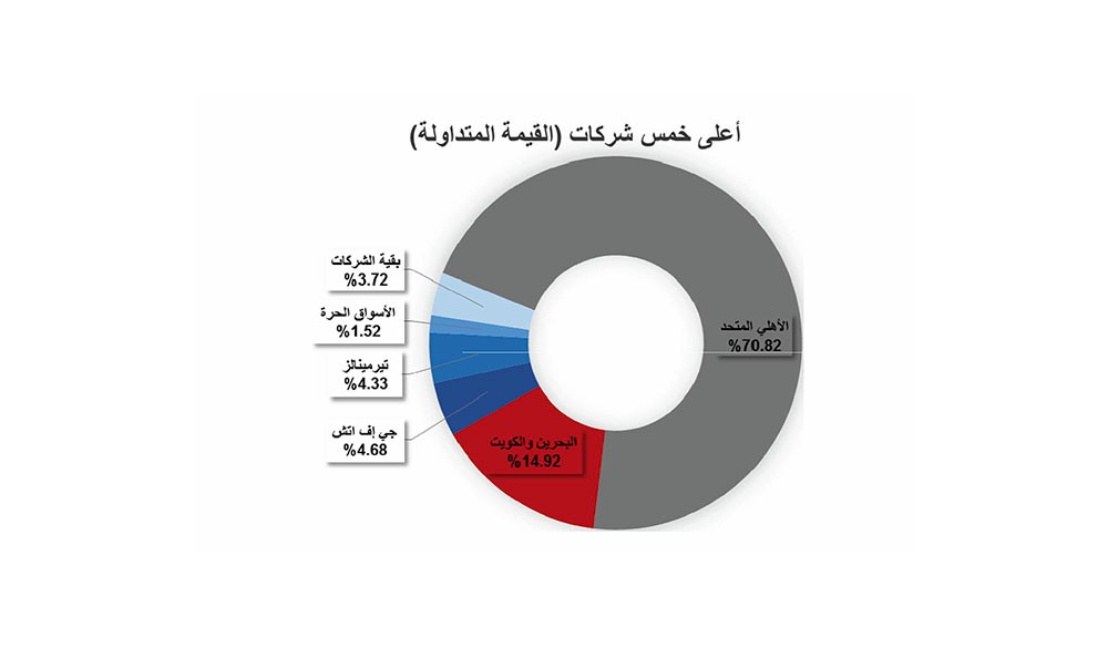 “البورصة” تكسب 7 نقاط