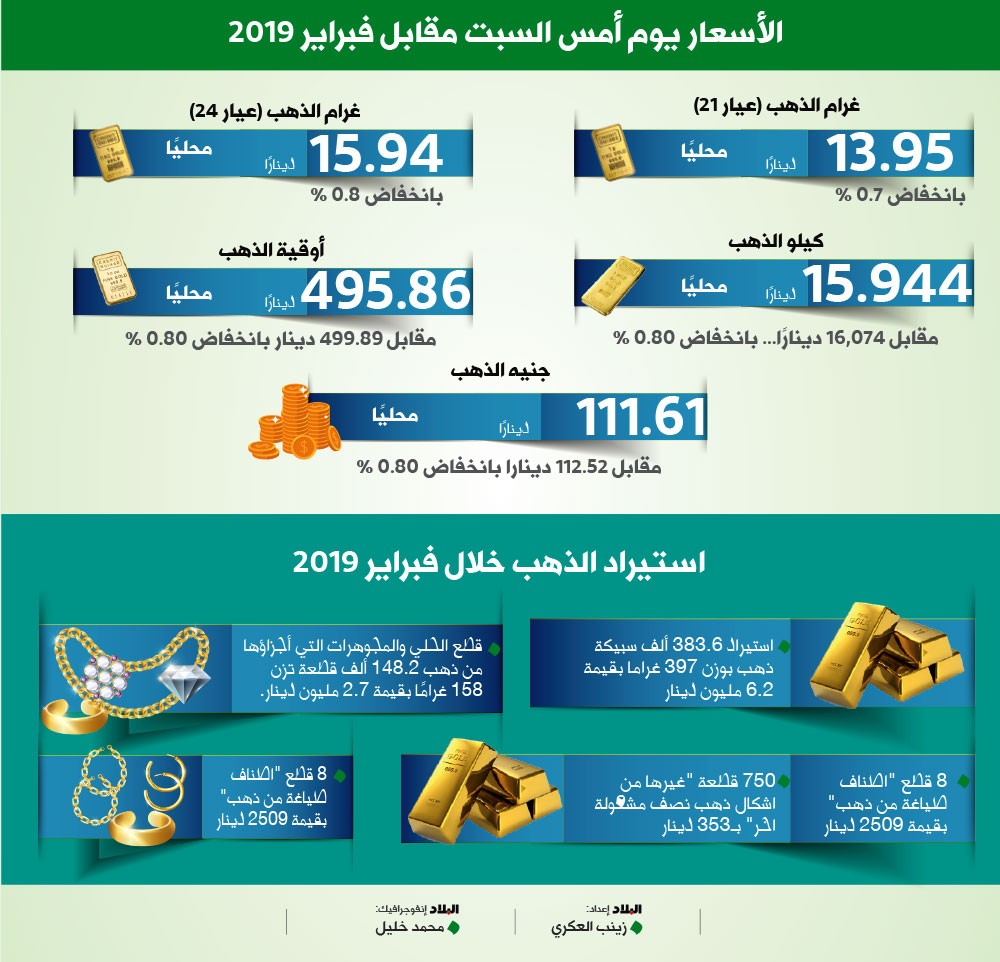 الذهب ينخفض.. و “عيار 21” بـ 13.95 دينار