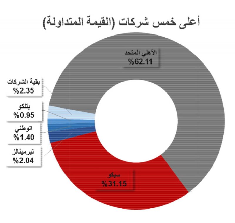 بورصة البحرين تقفل مرتفعة 5.2 نقطة