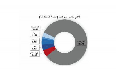 “البورصة” تقفل مرتفعة بـ 3.4 نقطة