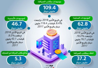 109 ملايين دينار ميزانية “الصرافة” بالربع الأخير 