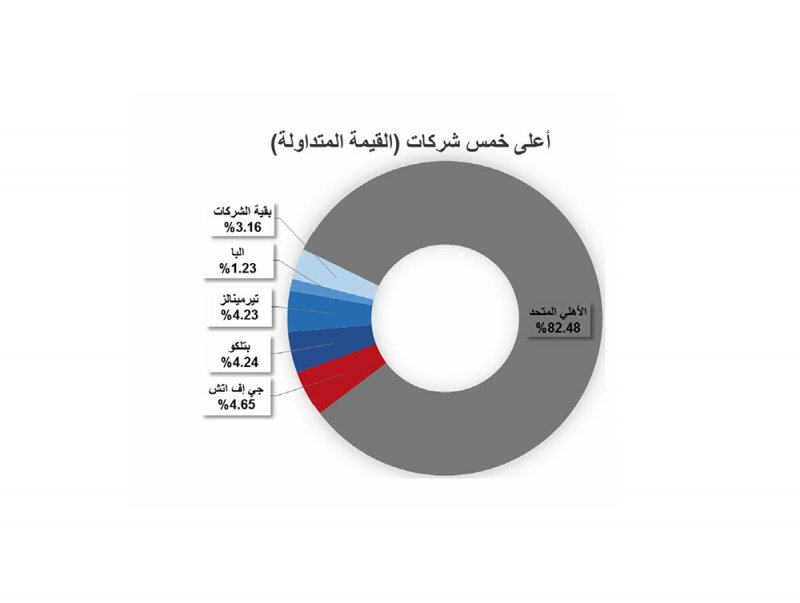 “البورصة” تقفل مرتفعة بـ 3.4 نقطة