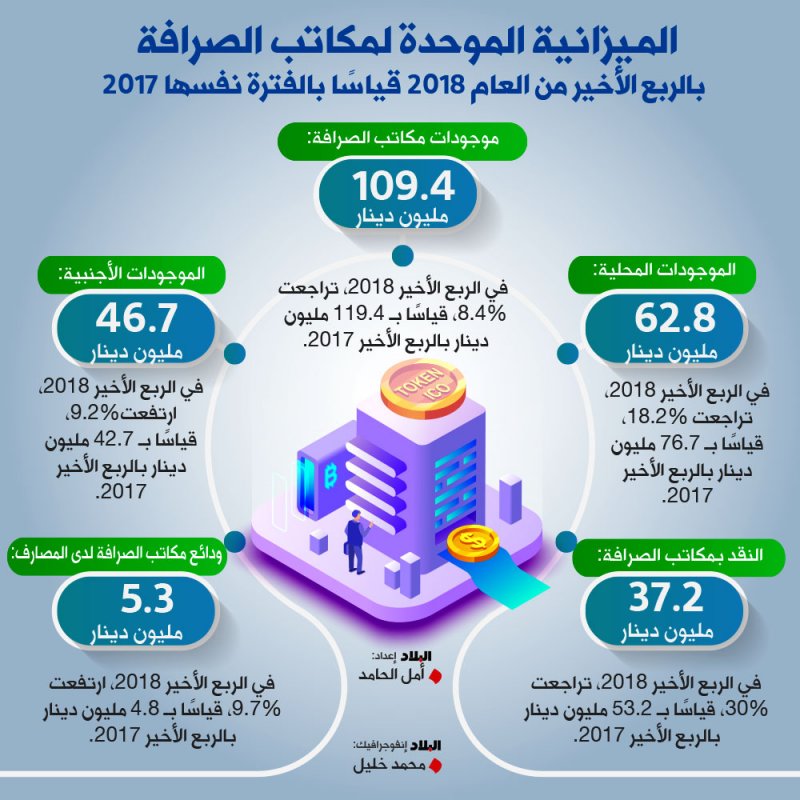 109 ملايين دينار ميزانية “الصرافة” بالربع الأخير 
