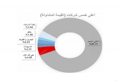 تداول 9.95 مليون سهم بـ 2.8 مليون دينار