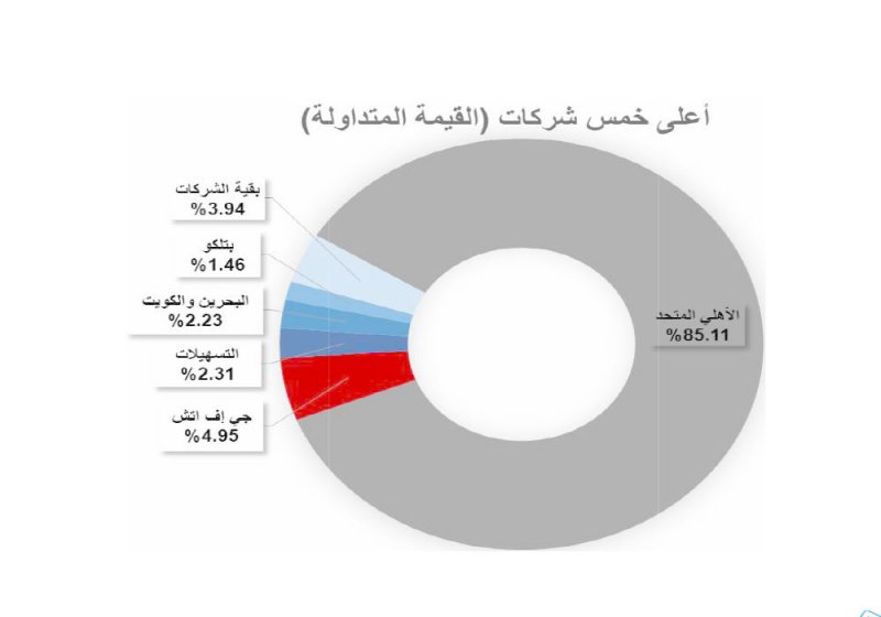 تداول 9.95 مليون سهم بـ 2.8 مليون دينار