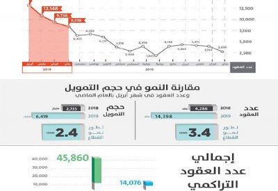السعودية: 8.4 مليار دولار قروضا عقارية منذ بداية العام
