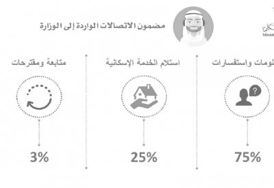 11 ألفًا تفاعلات “وارد” وتجاوب “الإسكان” 94 %