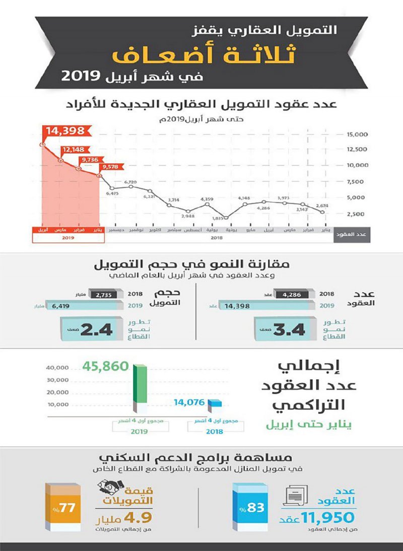 السعودية: 8.4 مليار دولار قروضا عقارية منذ بداية العام