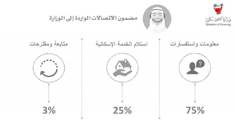 11 ألفًا تفاعلات “وارد” وتجاوب “الإسكان” 94 %