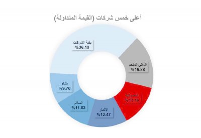 “البنوك” تدفع “البورصة” للتراجع