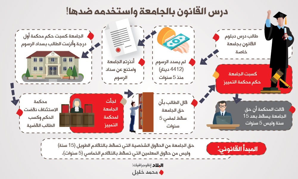 “البلاد” تنفرد بنشر مبدأ حديث لمحكمة التمييز