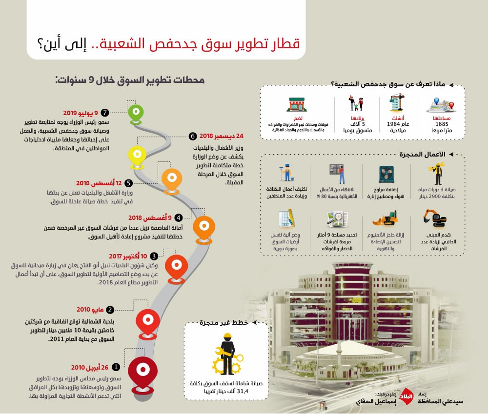 قطار تطوير سوق جدحفص .. إلى أين ؟