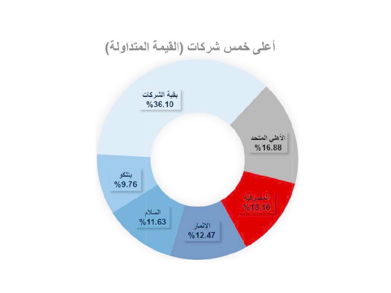 “البنوك” تدفع “البورصة” للتراجع