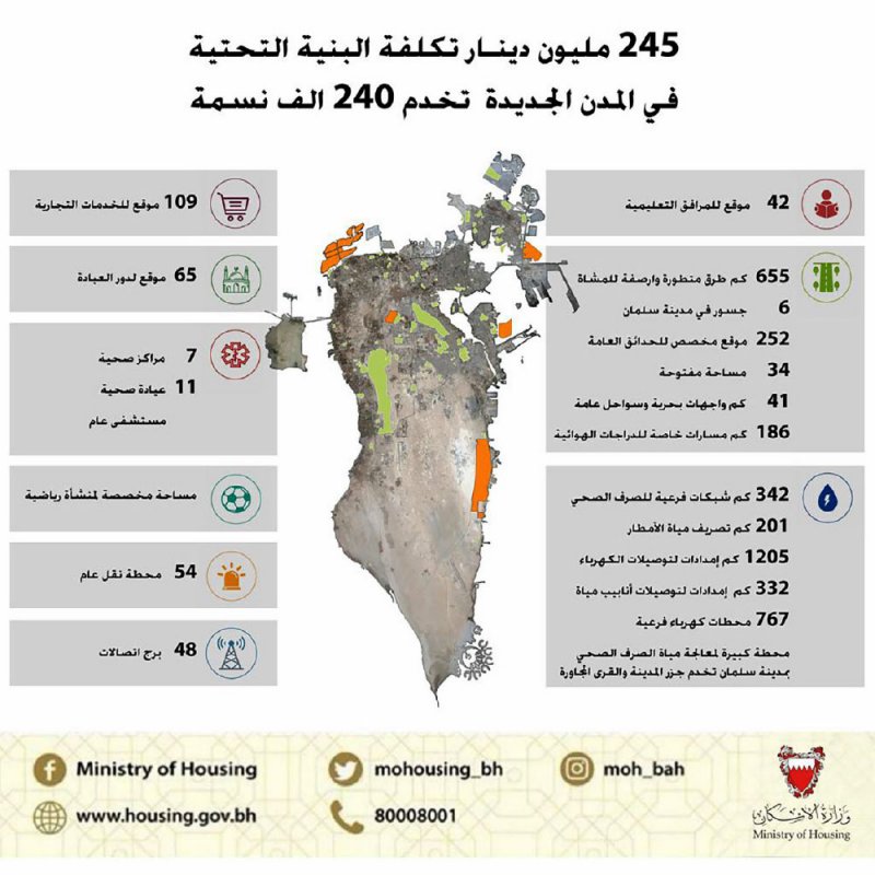 الإسكان: توفير مساحات لجميع المرافق الخدمية والتجارية تخدم 240 ألف نسمة