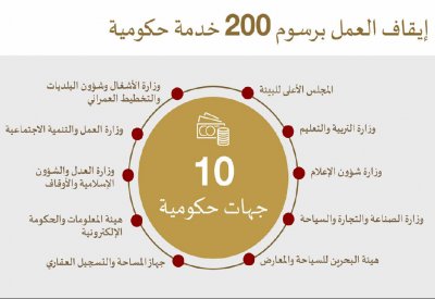 إنهاء إجراءات إلغاء رسوم 200 خدمة حكومية