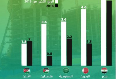البحرين رابع دول المنطقة نموا في 2018