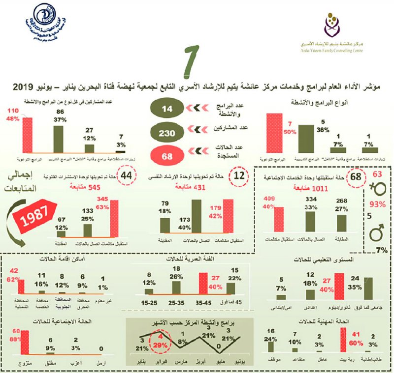 “عائشة يتيم” ينفذ 14 برنامجًا من يناير إلى يونيو
