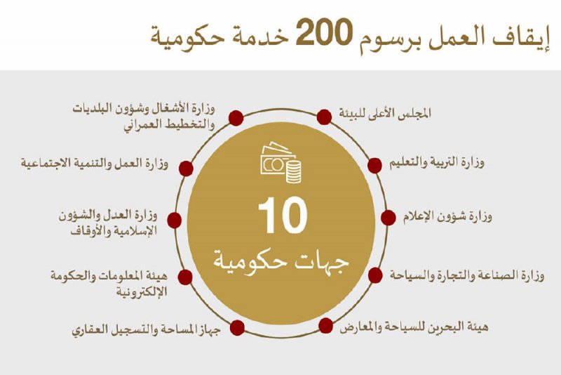إنهاء إجراءات إلغاء رسوم 200 خدمة حكومية