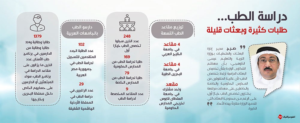 دراسة الطب... طلبات كثيرة وبعثات قليلة