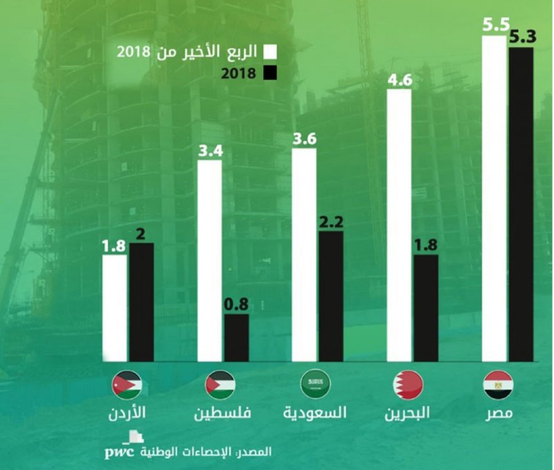 البحرين رابع دول المنطقة نموا في 2018