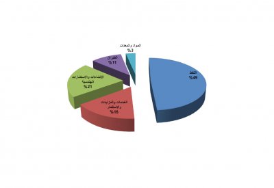 53.9 مليون دينار قيمة إرساء المناقصات في يوليو