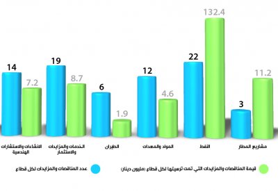 166 مليون دينار قيمة المناقصات المحالة في أغسطس