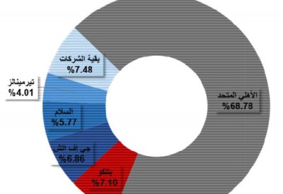 تداول 7.3 مليون سهم بـ 1.9 مليون دينار