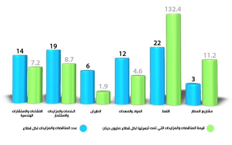 166 مليون دينار قيمة المناقصات المحالة في أغسطس