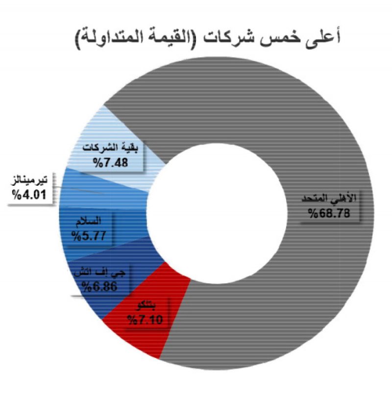 تداول 7.3 مليون سهم بـ 1.9 مليون دينار