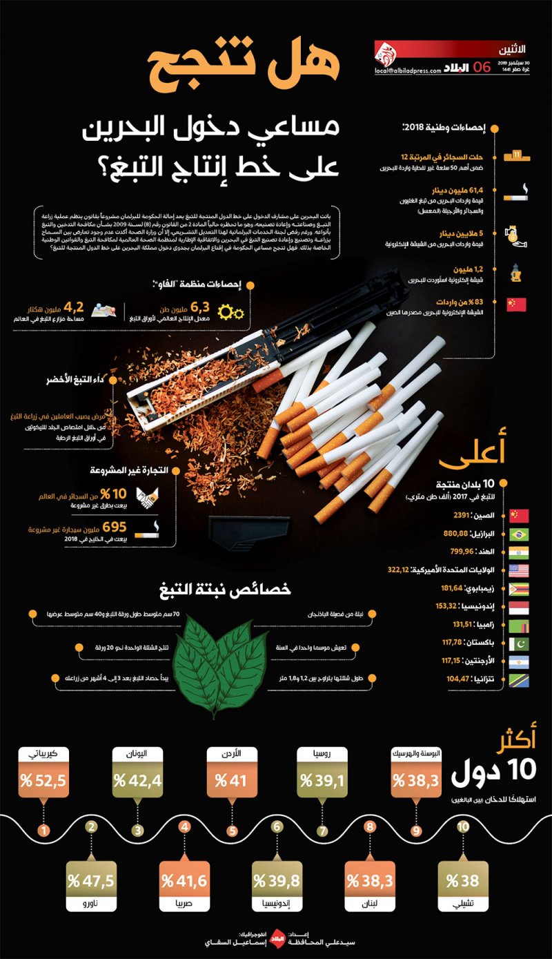 هل تنجح مساعي دخول البحرين على خط إنتاج التبغ