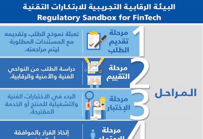 4 شركات “فنتك” جديدة بالبحرين